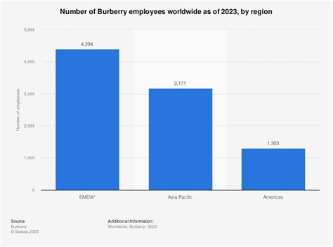 burberry total employees|Burberry number of employees.